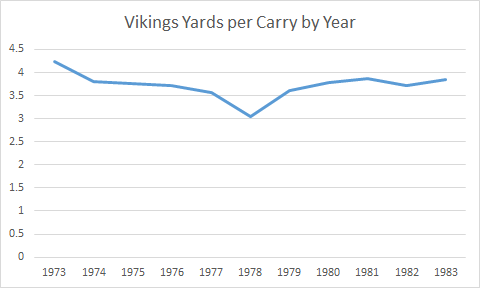 Vikings Yards per Carry by Year