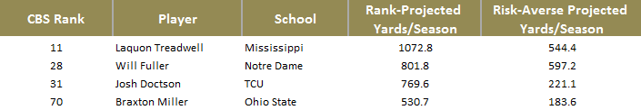 Risk Averse 2016 WRs