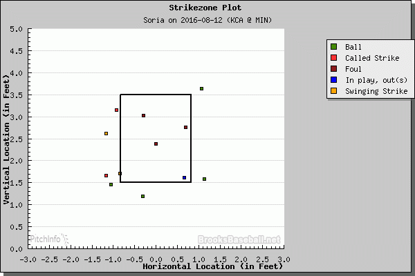 The pink dot outside the zone plot is the pitch in question (graphic courtesy Brooks Baseball)