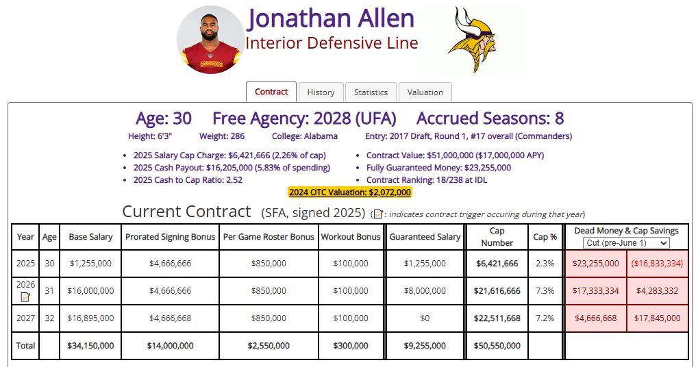 Don’t Panic But the Vikings Are Over the Salary Cap For 2026