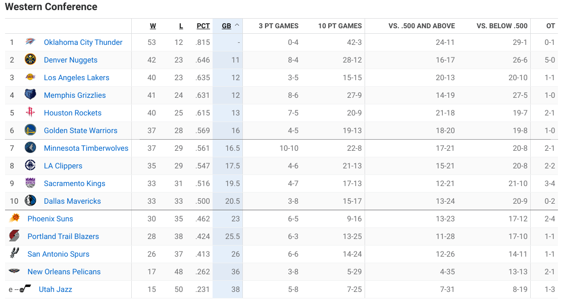 Do the Timberwolves Have A Path To 50 Wins?