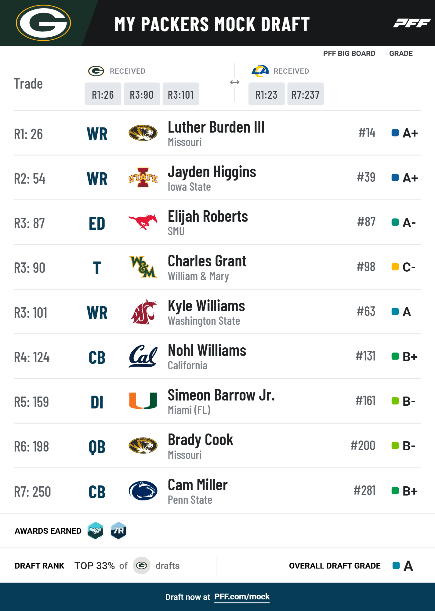 Packers Wide-Receiver Mock Draft Madness