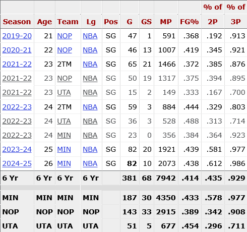 The Wolves Salvaged NAW’s Career With the Perfect Development Blueprint
