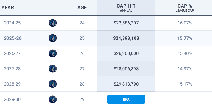Jaden McDaniels’ Contract Is Aging Well