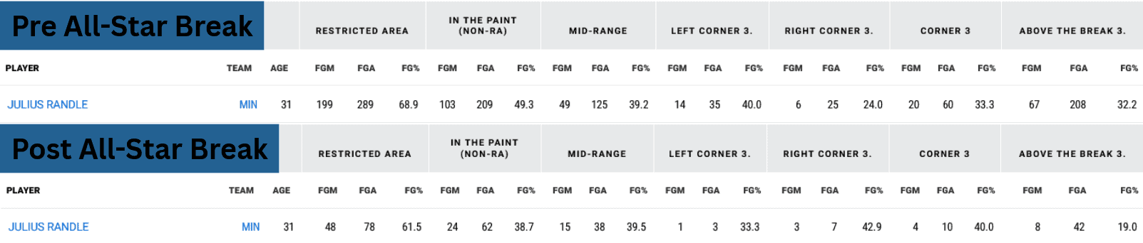 The Julius Randle Mystery Continues